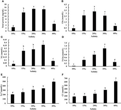 Effects of Salinity on the Growth, Physiological Characteristics, and Intestinal Microbiota of the Echiura Worm (Urechis unicinctus)